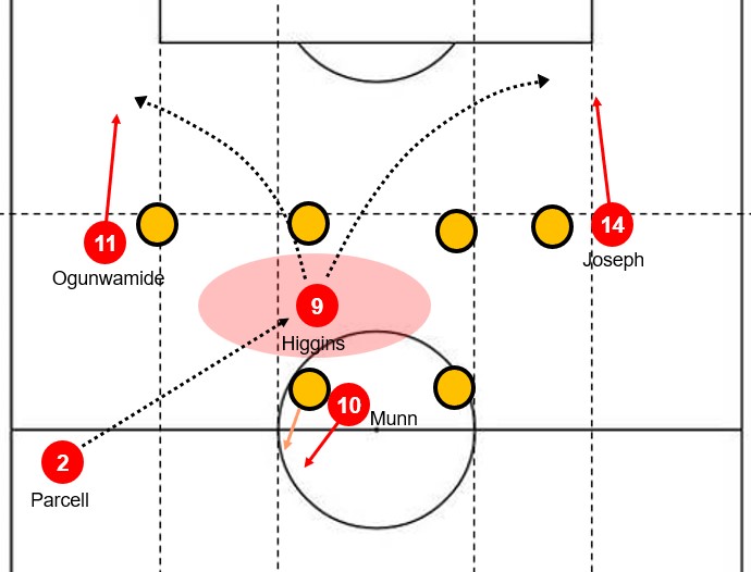 Hornchurch attacking play through centre